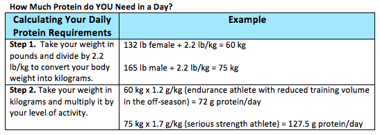 Protein needs for endurance athletes